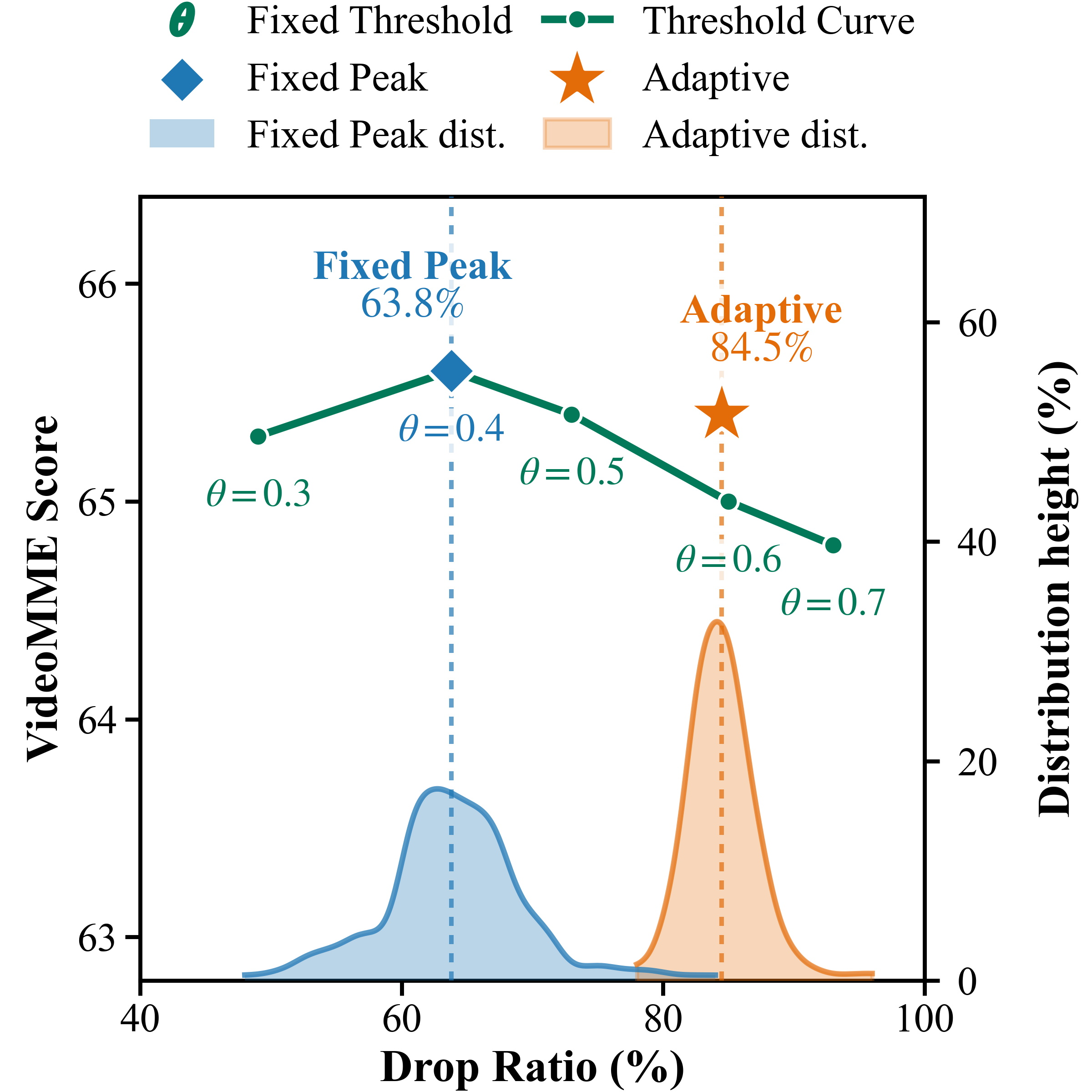 FluxMem long-term memory drop curve