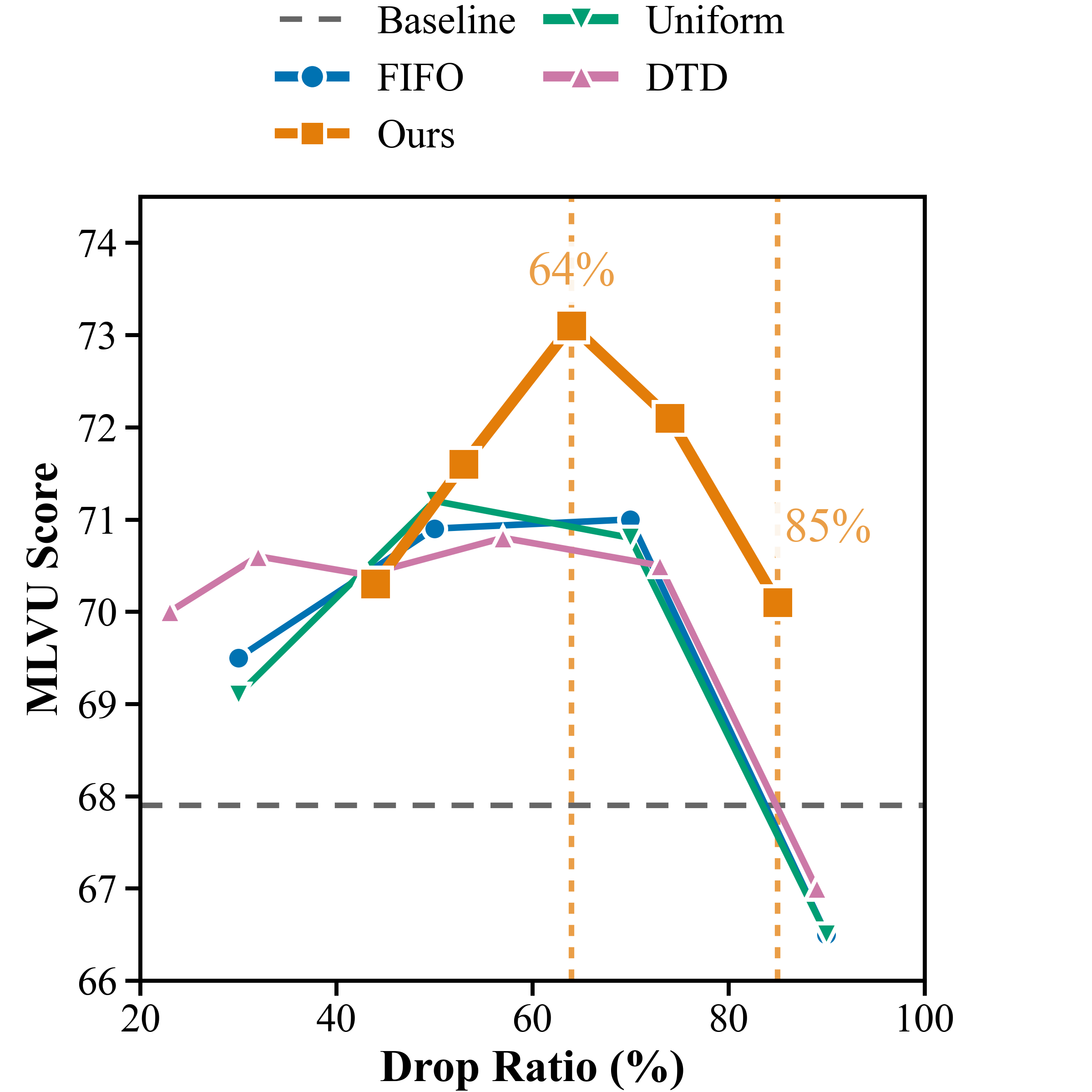 FluxMem memory bank compression methods ablation