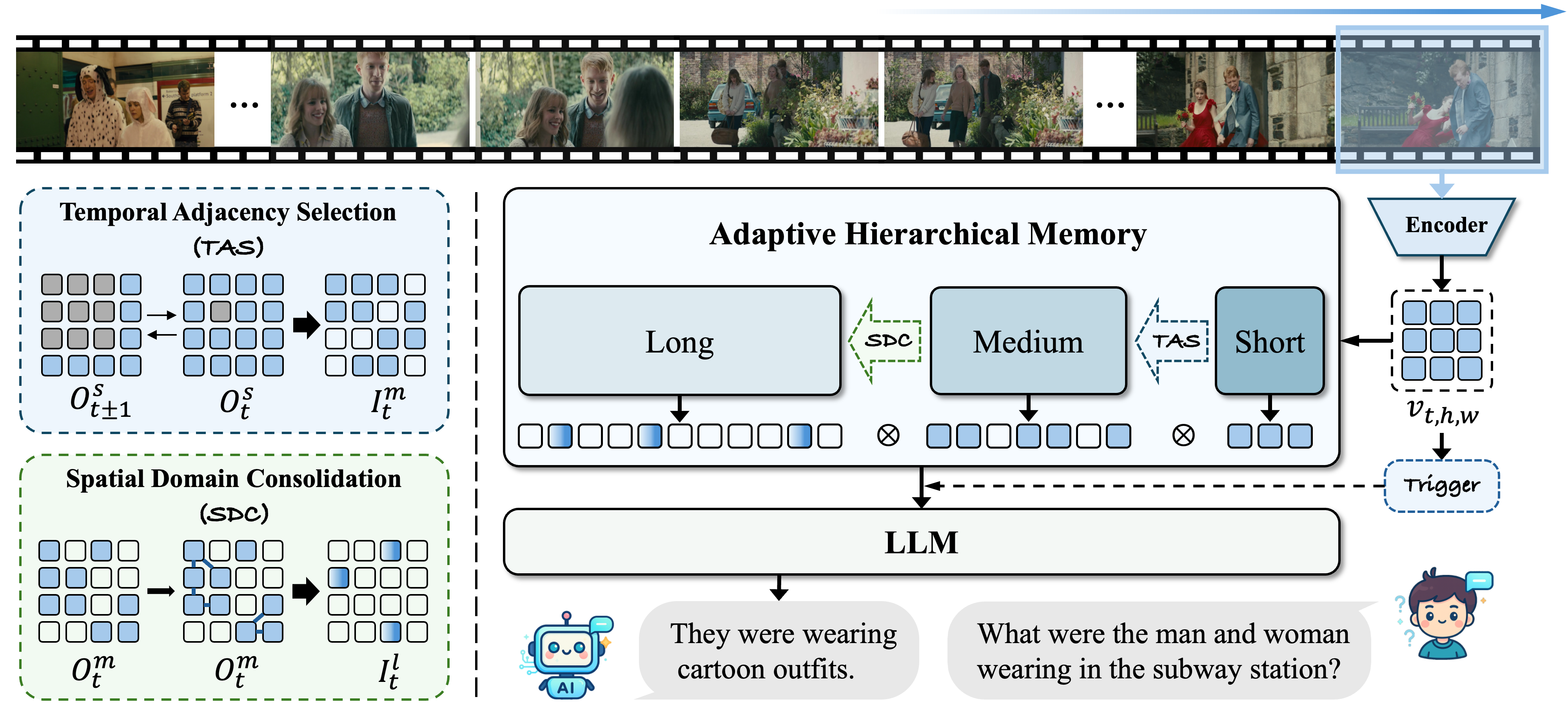 FluxMem framework overview
