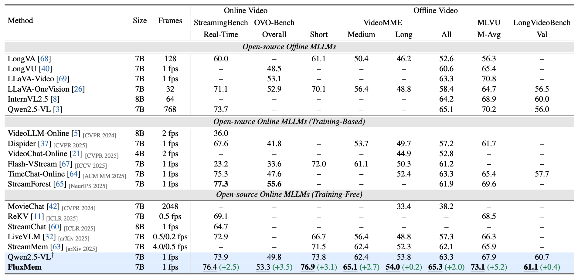 FluxMem results on online and offline video understanding benchmarks
