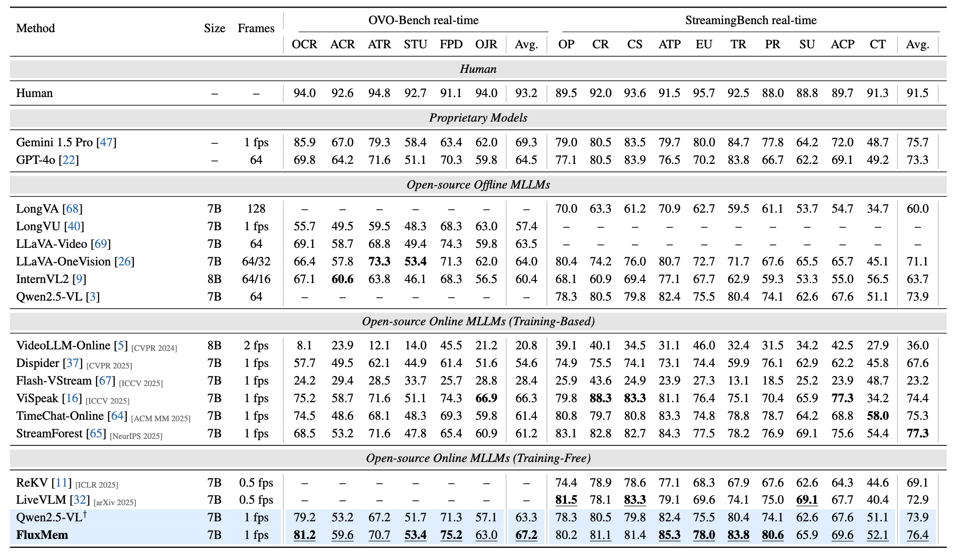 FluxMem results on online streaming benchmarks